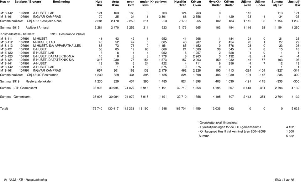 42 1 952 41 968 1 484 21 0 21 23 M18-112 107991 M-HUSET, LAB 45 52 47 5 865 43 907 2 454 26 1 27 29 M18-113 107991 M-HUSET, S:A APPARATHALLEN 85 73 73 0 1 151 85 1 152 0 576 23 0 23 26 M18-121 107991