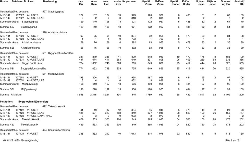 793 1 793 0 1 1 1 Summa brukare: Arkitekturhistoria 68 76 66 10 892 63 955 5 479 33 2 35 39 Summa 528 Arkitekturhistoria 68 76 66 10 892 63 955 5 479 33 2 35 39 531 Byggnadsfunktionslära M18-141
