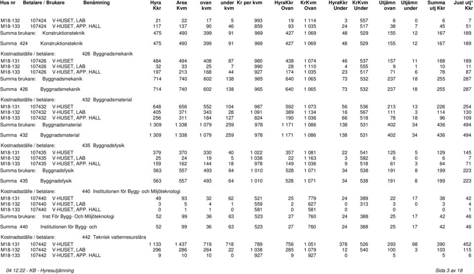 529 155 12 167 189 426 Byggnadsmekanik M18-131 107426 V-HUSET 484 494 408 87 980 438 1 074 46 537 157 11 168 189 M18-132 107426 V-HUSET, LAB 32 33 25 7 990 28 1 110 4 555 9 1 10 11 M18-133 107426
