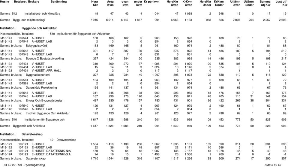 Bebyggelsevård 163 169 165 5 961 160 974 2 488 80 1 81 88 M18-141 107543 A-HUSET 391 417 387 30 937 376 972 14 486 189 5 194 212 M18-142 107543 A-HUSET, LAB 6 7 7 0 831 6 831 0 5 5 5 Summa brukare: