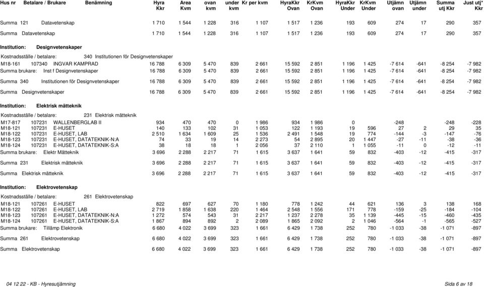 470 839 2 661 15 592 2 851 1 196 1 425-7 614-641 -8 254-7 982 Summa 340 Institutionen för Designvetenskaper 16 788 6 309 5 470 839 2 661 15 592 2 851 1 196 1 425-7 614-641 -8 254-7 982 Summa