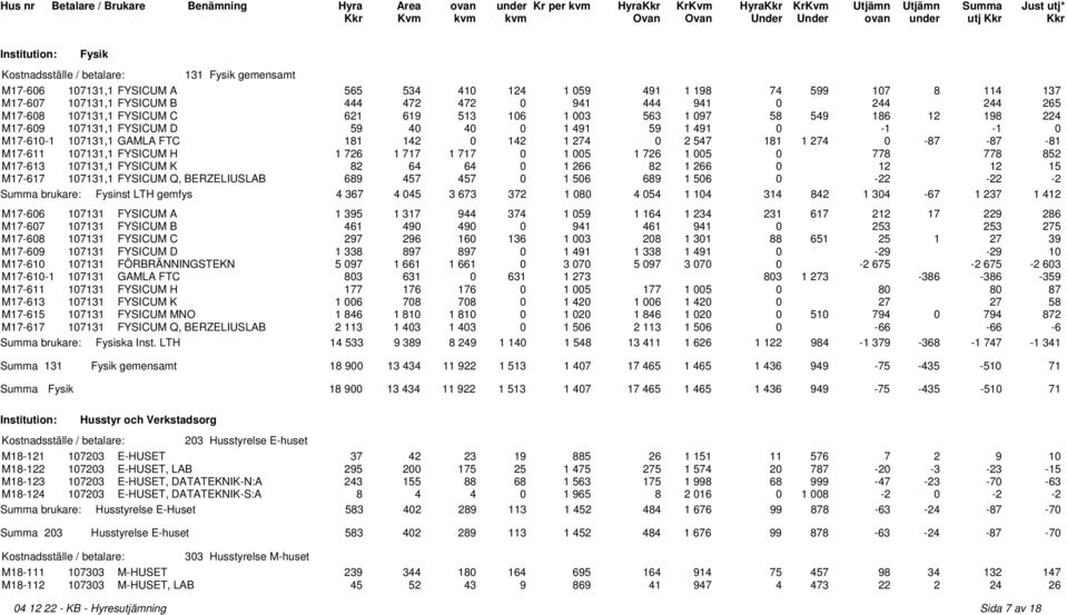 M17-611 107131,1 FYSICUM H 1 726 1 717 1 717 0 1 005 1 726 1 005 0 778 778 852 M17-613 107131,1 FYSICUM K 82 64 64 0 1 266 82 1 266 0 12 12 15 M17-617 107131,1 FYSICUM Q, BERZELIUSLAB 689 457 457 0 1