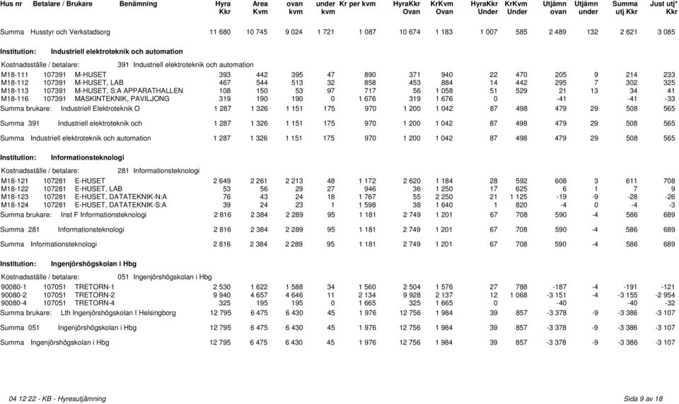 97 717 56 1 058 51 529 21 13 34 41 M18-116 107391 MASKINTEKNIK, PAVILJONG 319 190 190 0 1 676 319 1 676 0-41 -41-33 Summa brukare: Industriell Elektroteknik O 1 287 1 326 1 151 175 970 1 200 1 042 87