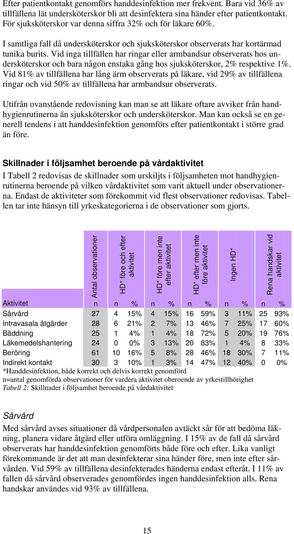 Vid inga tillfällen har ringar eller armbandsur observerats hos un- och bara någon enstaka gång hos sjuksköterskor, 2% respektive 1%.