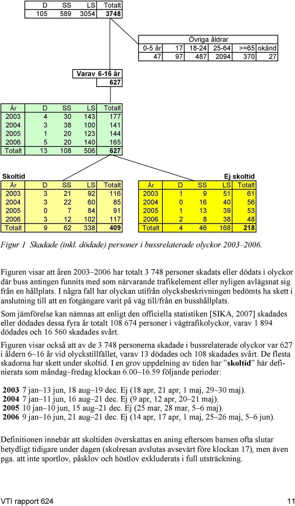 117 2006 2 8 38 48 Totalt 9 62 338 409 Totalt 4 46 168 218 Figur 1 Skadade (inkl. dödade) personer i bussrelaterade olyckor 2003 2006.