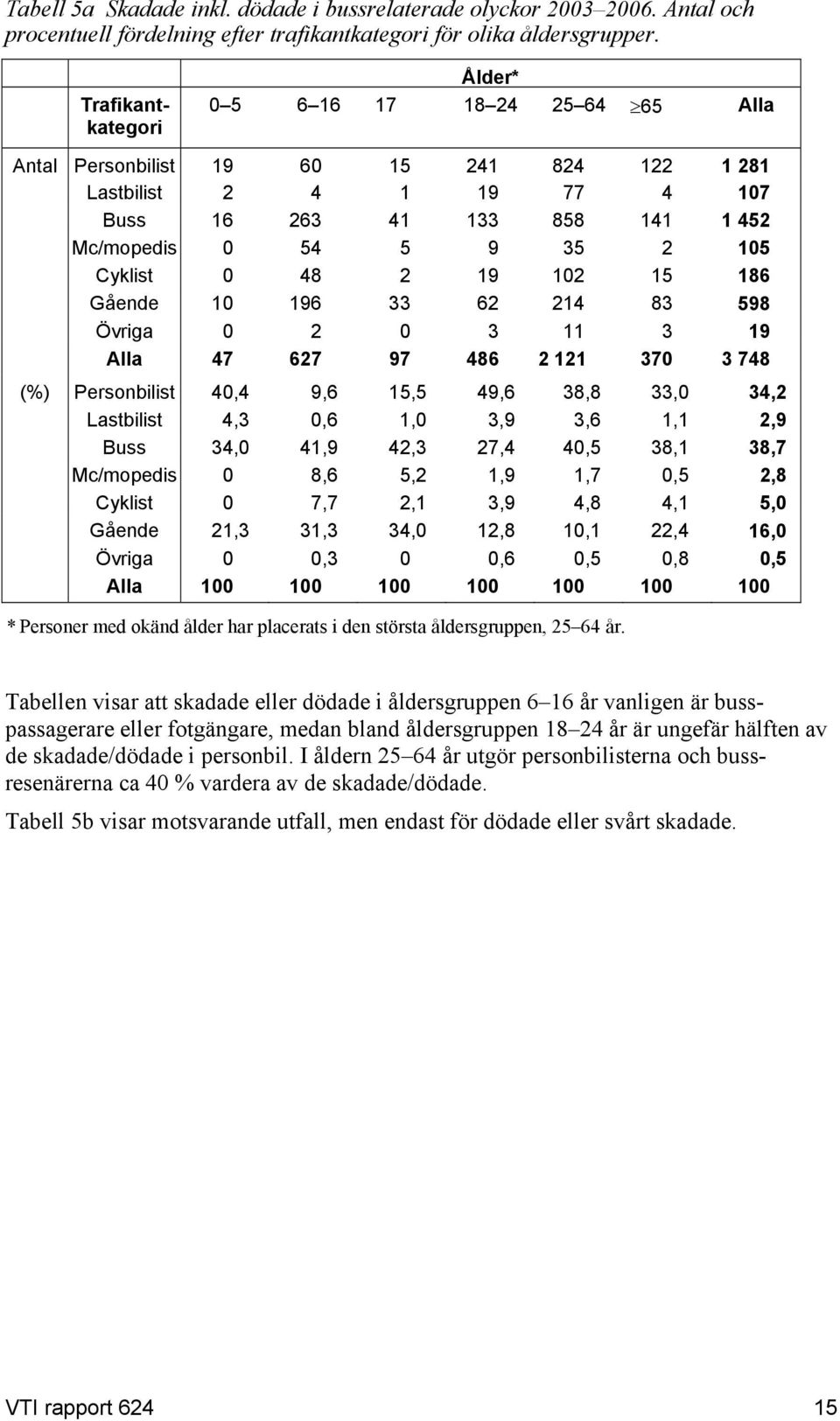 Cyklist 0 48 2 19 102 15 186 Gående 10 196 33 62 214 83 598 Övriga 0 2 0 3 11 3 19 Alla 47 627 97 486 2 121 370 3 748 (%) Personbilist 40,4 9,6 15,5 49,6 38,8 33,0 34,2 Lastbilist 4,3 0,6 1,0 3,9 3,6