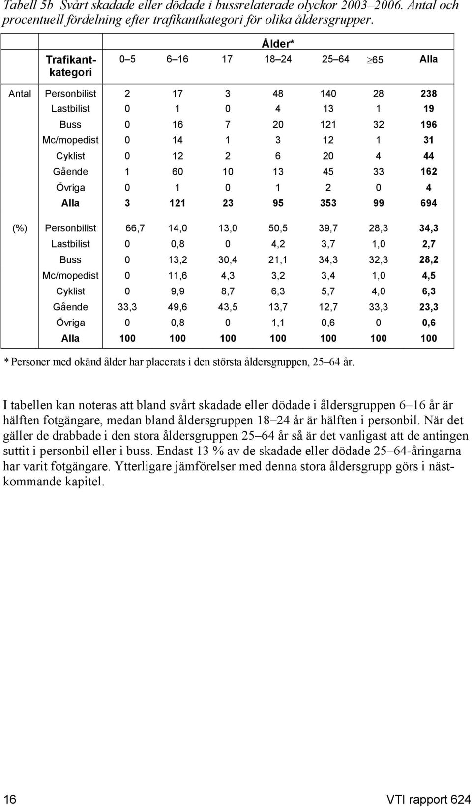 4 44 Gående 1 60 10 13 45 33 162 Övriga 0 1 0 1 2 0 4 Alla 3 121 23 95 353 99 694 (%) Personbilist 66,7 14,0 13,0 50,5 39,7 28,3 34,3 Lastbilist 0 0,8 0 4,2 3,7 1,0 2,7 Buss 0 13,2 30,4 21,1 34,3