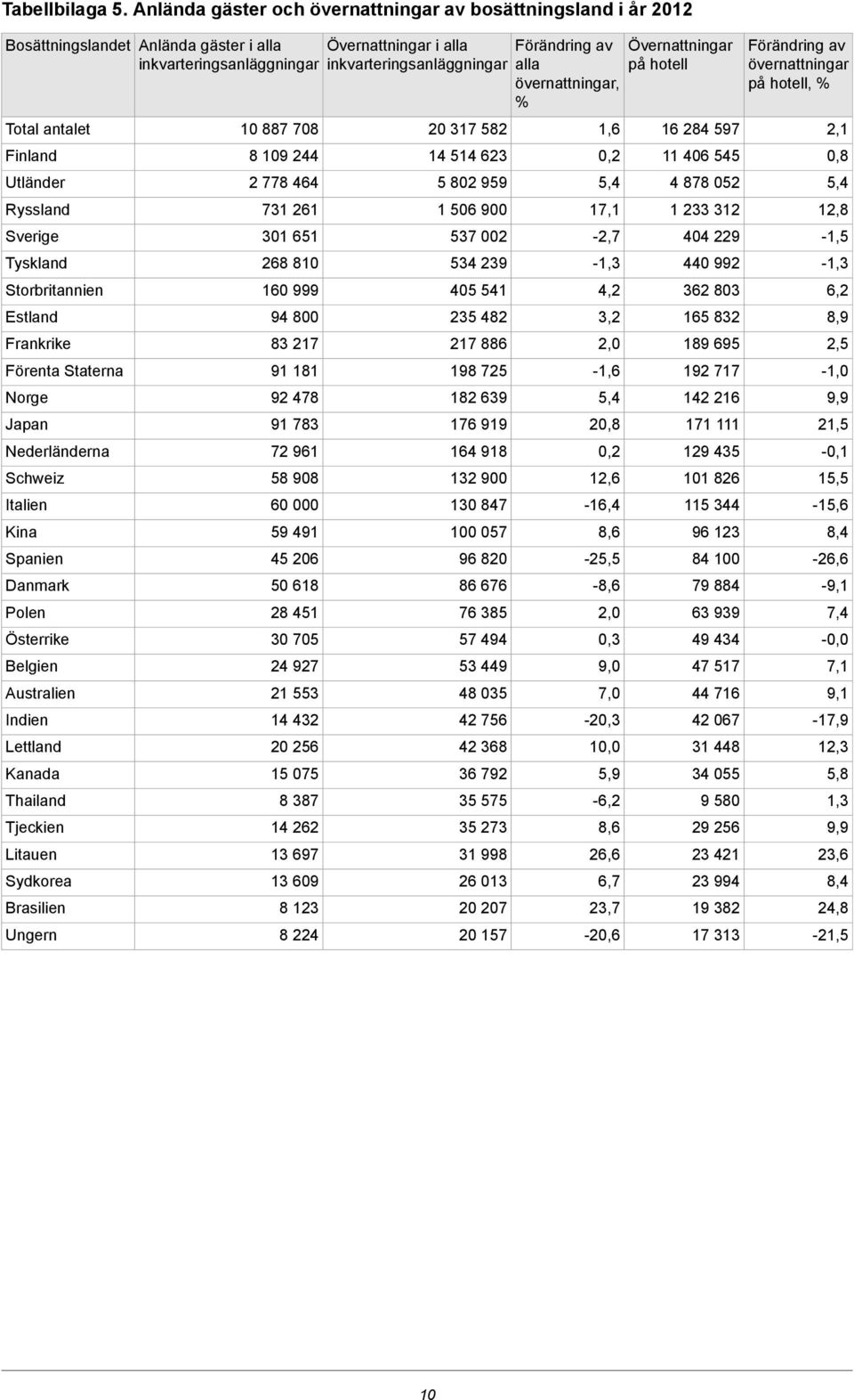 Förenta Staterna Norge Japan Nederländerna Schweiz Italien Kina Spanien Danmark Polen Österrike Belgien Australien Indien Lettland Kanada Thailand Tjeckien Litauen Sydkorea Brasilien Ungern 10 887