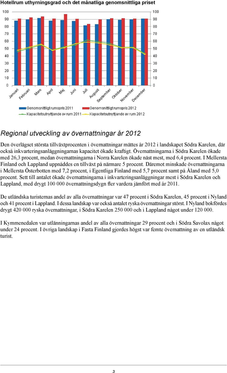 I Mellersta Finland och Lappland uppnåddes en tillväxt på närmare 5 procent.