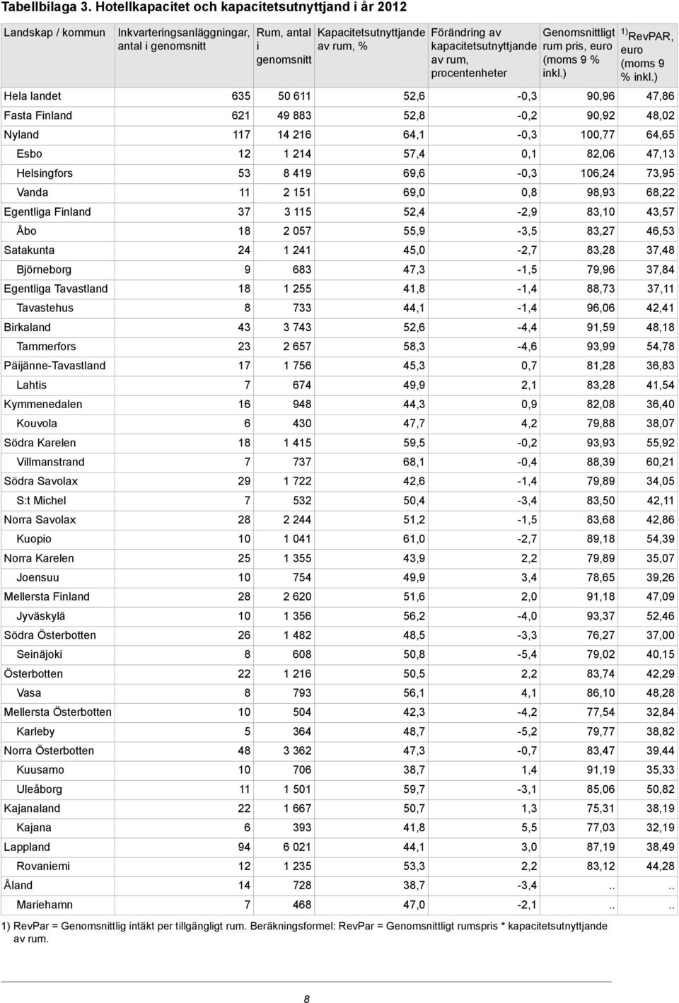 Birkaland Tammerfors Päijänne-Tavastland Lahtis Kymmenedalen Kouvola Södra Karelen Villmanstrand Södra Savolax S:t Michel Norra Savolax Kuopio Norra Karelen Joensuu Mellersta Finland Jyväskylä Södra