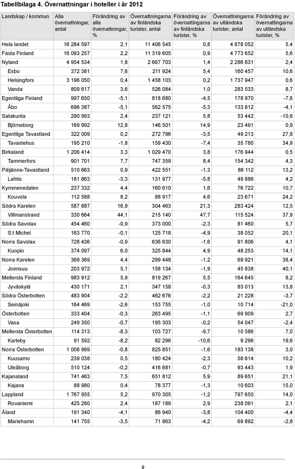 Tammerfors Päijänne-Tavastland Lahtis Kymmenedalen Kouvola Södra Karelen Villmanstrand Södra Savolax S:t Michel Norra Savolax Kuopio Norra Karelen Joensuu Mellersta Finland Jyväskylä Södra