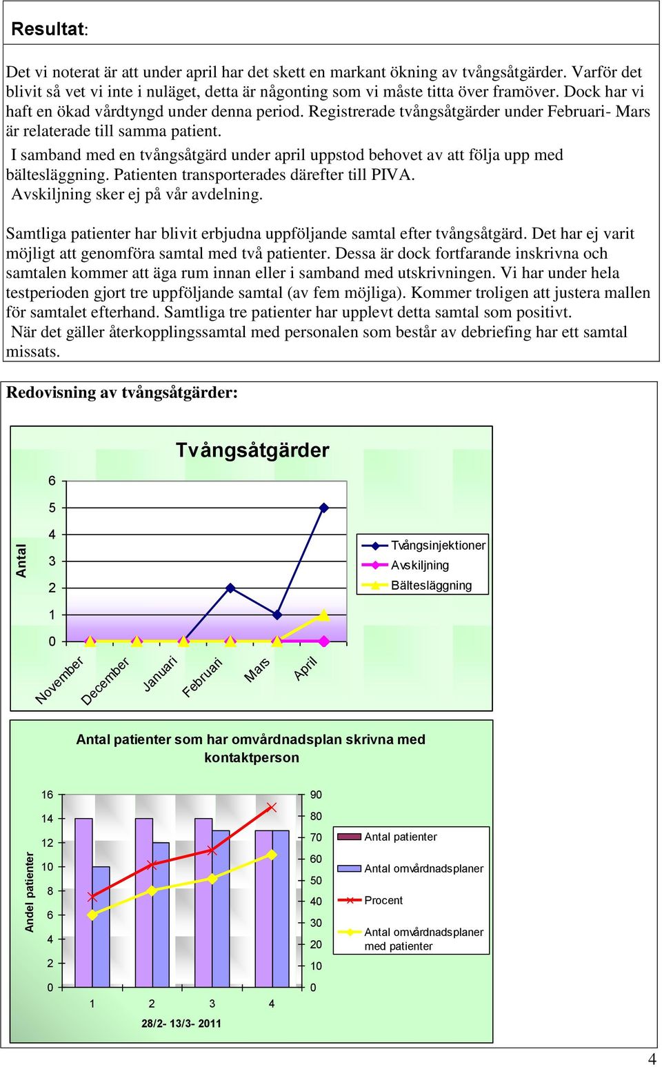Registrerade tvångsåtgärder under Februari- Mars är relaterade till samma patient. I samband med en tvångsåtgärd under april uppstod behovet av att följa upp med bältesläggning.