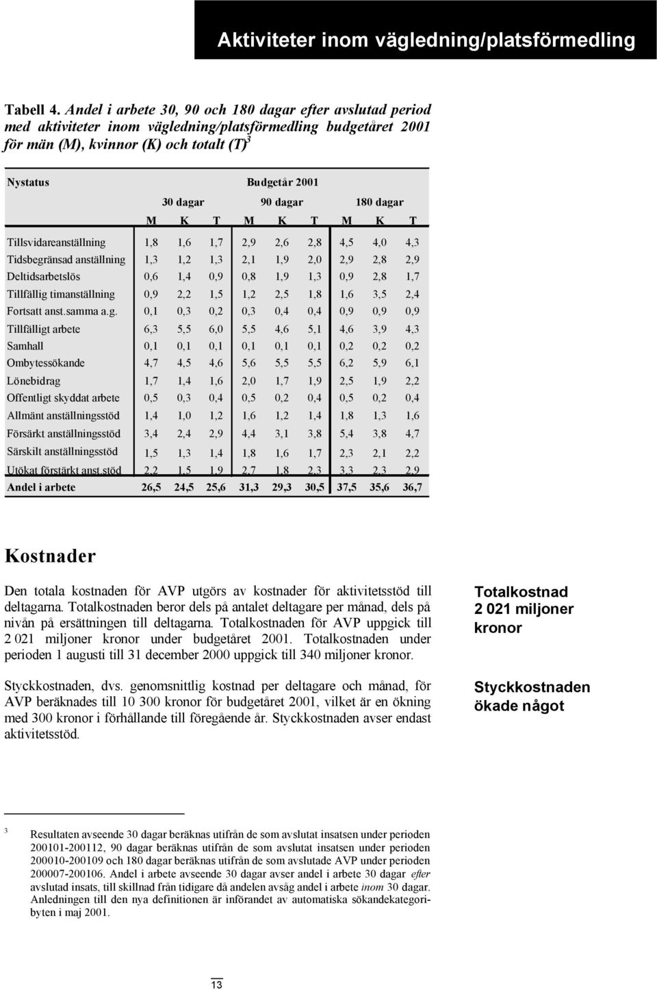 dagar 180 dagar M K T M K T M K T Tillsvidareanställning 1,8 1,6 1,7 2,9 2,6 2,8 4,5 4,0 4,3 Tidsbegränsad anställning 1,3 1,2 1,3 2,1 1,9 2,0 2,9 2,8 2,9 Deltidsarbetslös 0,6 1,4 0,9 0,8 1,9 1,3 0,9