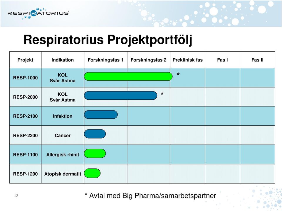 RESP-2000 KOL Svår Astma * RESP-2100 Infektion RESP-2200 Cancer RESP-1100