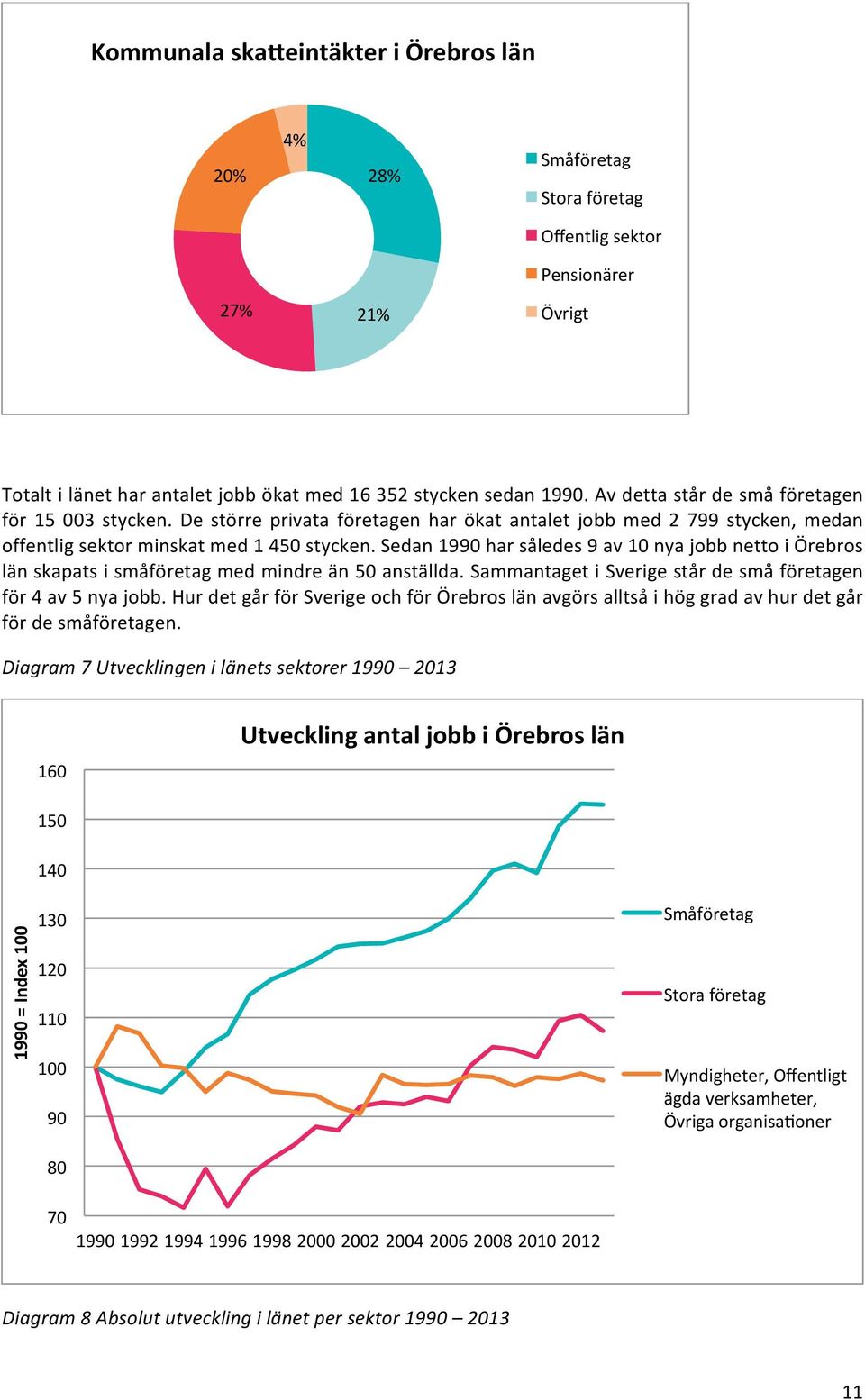 Sedan 1990 har således 9 av 10 nya jobb netto i Örebros län skapats i småföretag med mindre än 50 anställda. Sammantaget i Sverige står de små företagen för 4 av 5 nya jobb.