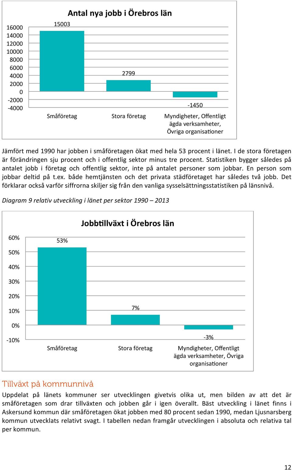 Statistiken bygger således på antalet jobb i företag och offentlig sektor, inte på antalet personer som jobbar. En person som jobbar deltid på t.ex.