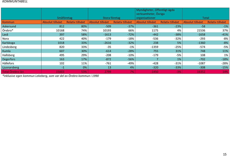 179-18% - 536-32% - 293-8% Karlskoga 1018 33% - 2616-32% 238 5% - 1360-8% Lindesberg 820 33% - 35-1% - 1359-25% - 574-5% Kumla 607 30% - 614-28% 755 31% 748 11% Hallsberg 495 29% - 208-10% - 179-5%