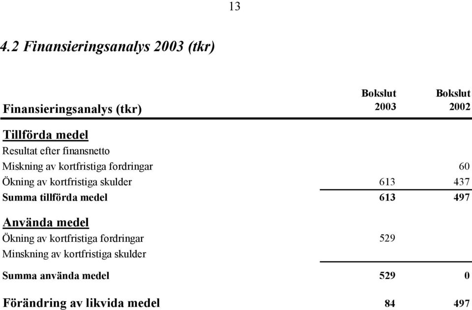 kortfristiga skulder 613 437 Summa tillförda medel 613 497 Använda medel Ökning av kortfristiga