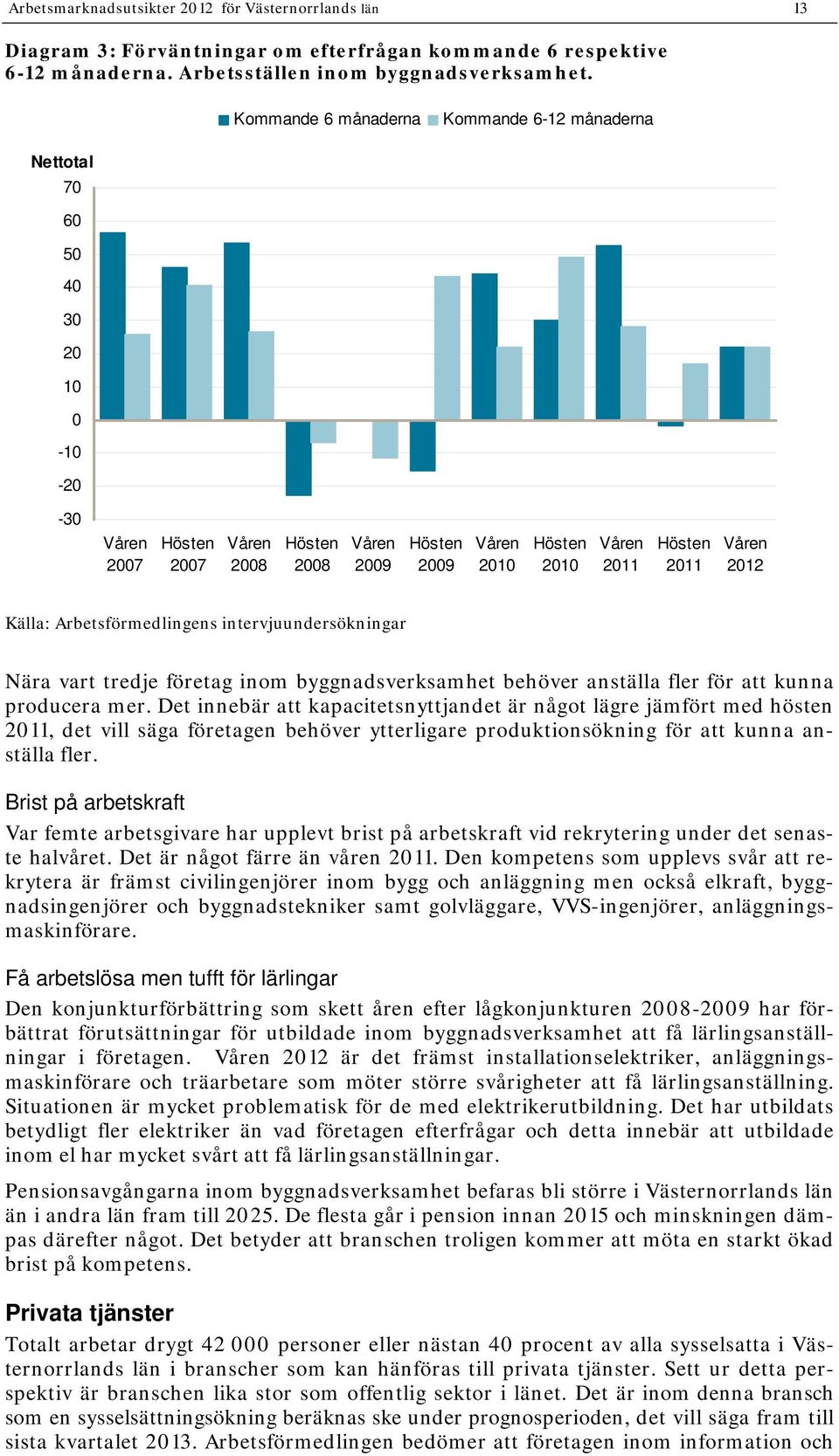 vart tredje företag inom byggnadsverksamhet behöver anställa fler för att kunna producera mer.