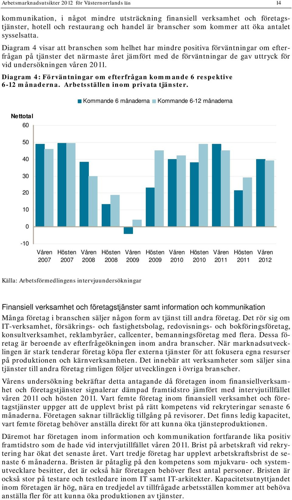 Diagram 4 visar att branschen som helhet har mindre positiva förväntningar om efterfrågan på tjänster det närmaste året jämfört med de förväntningar de gav uttryck för vid undersökningen våren 2011.