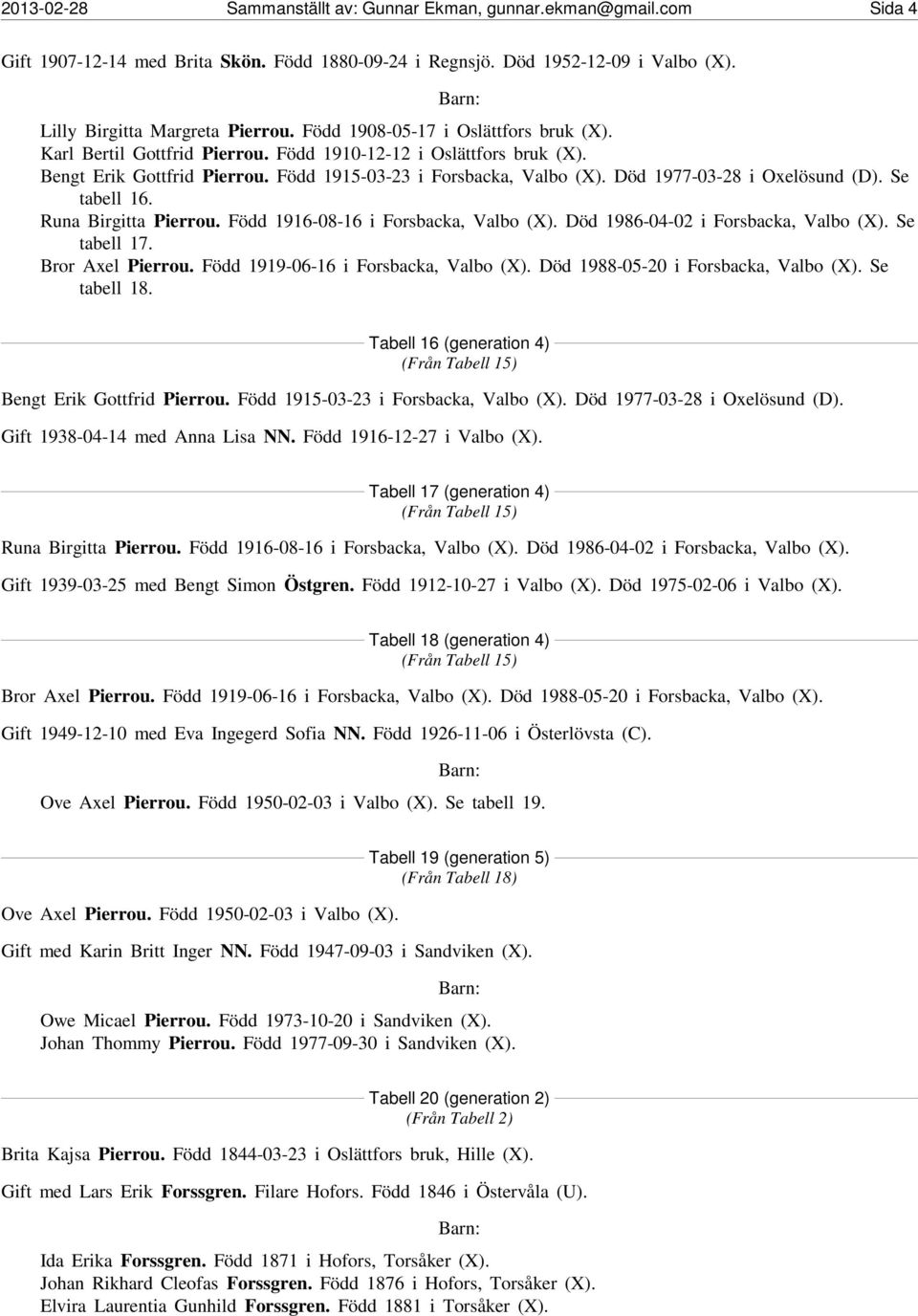 Död 1977-03-28 i Oxelösund (D). Se tabell 16. Runa Birgitta Pierrou. Född 1916-08-16 i Forsbacka, Valbo (X). Död 1986-04-02 i Forsbacka, Valbo (X). Se tabell 17. Bror Axel Pierrou.