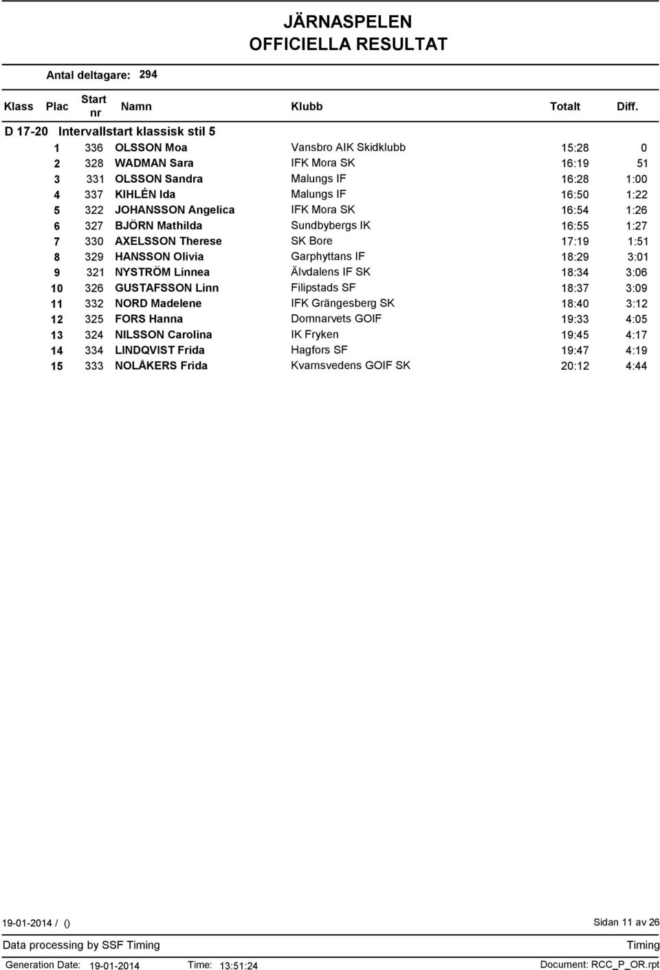 Garphyttans IF 18:29 3:01 9 321 NYSTRÖM Linnea Älvdalens IF SK 18:34 3:06 10 326 GUSTAFSSON Linn Filipstads SF 18:37 3:09 11 332 NORD Madelene IFK Grängesberg SK 18:40 3:12 12 325 FORS Hanna