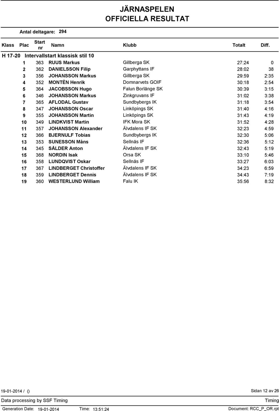 Linköpings SK 31:40 4:16 9 355 JOHANSSON Martin Linköpings SK 31:43 4:19 10 349 LINDKVIST Martin IFK Mora SK 31:52 4:28 11 357 JOHANSSON Alexander Älvdalens IF SK 32:23 4:59 12 366 BJERNULF Tobias