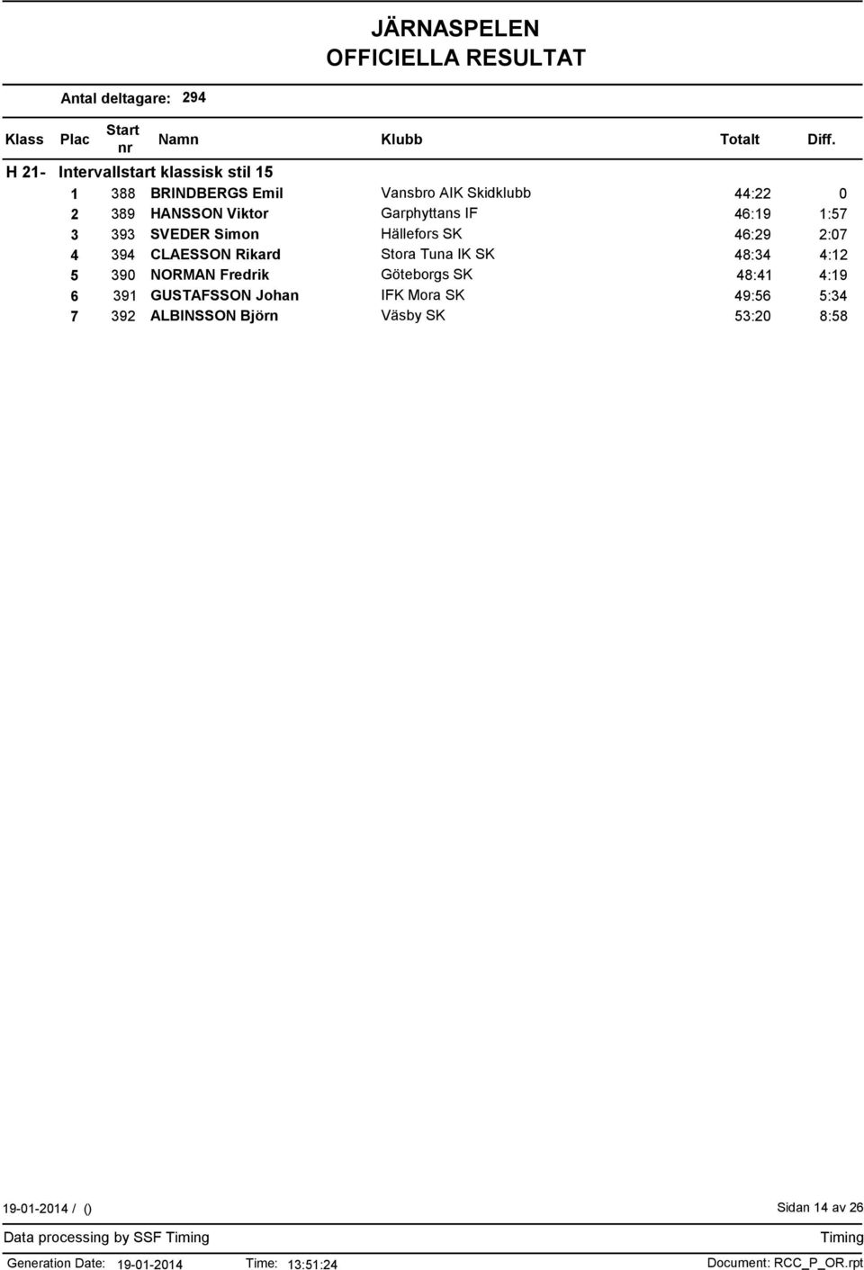 Rikard Stora Tuna IK SK 48:34 4:12 5 390 NORMAN Fredrik Göteborgs SK 48:41 4:19 6 391 GUSTAFSSON