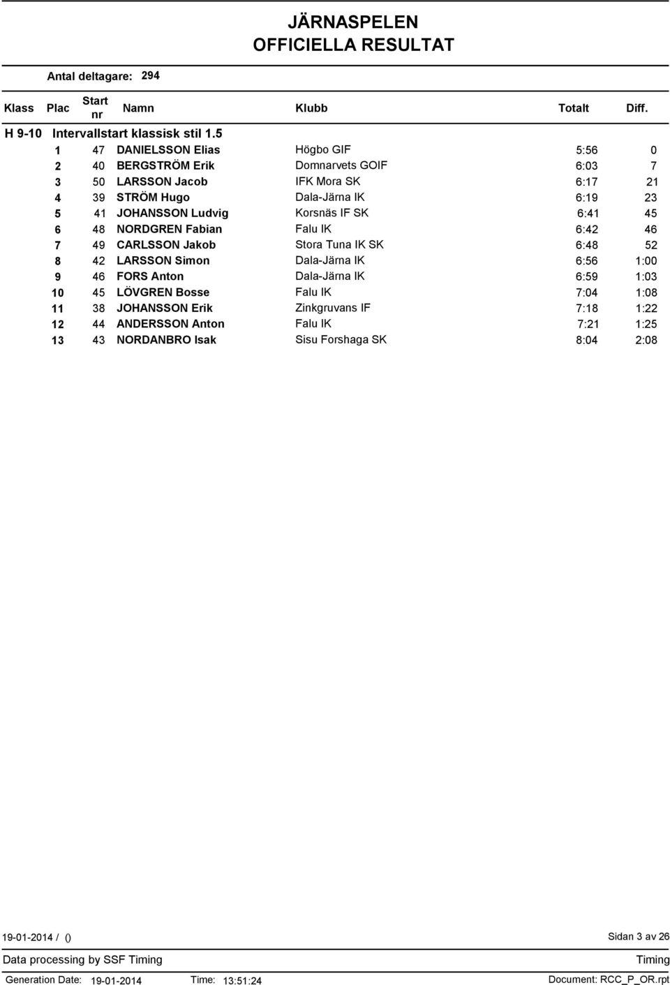 6:19 23 5 41 JOHANSSON Ludvig Korsnäs IF SK 6:41 45 6 48 NORDGREN Fabian Falu IK 6:42 46 7 49 CARLSSON Jakob Stora Tuna IK SK 6:48 52 8 42 LARSSON Simon