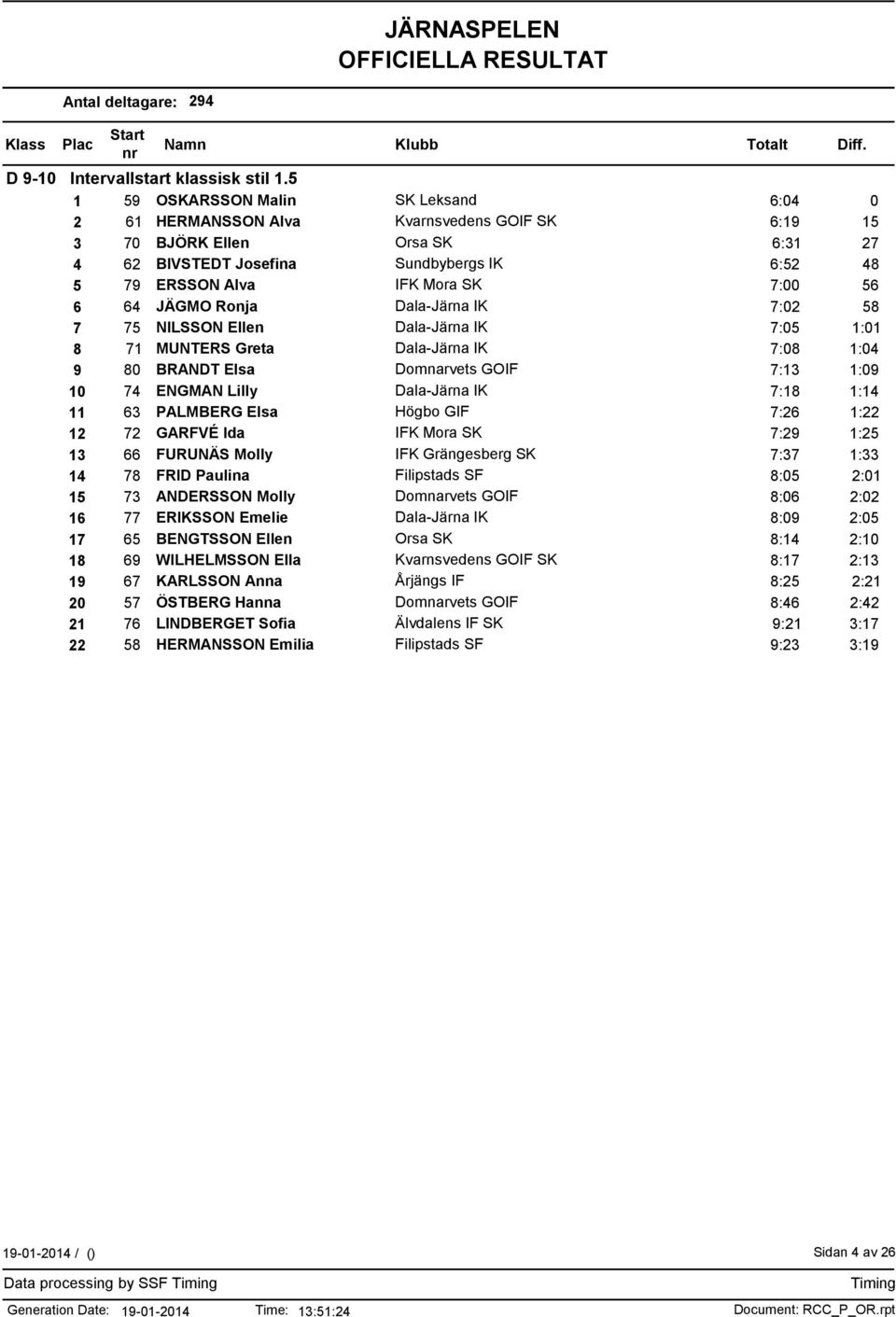 7:00 56 6 64 JÄGMO Ronja Dala-Järna IK 7:02 58 7 75 NILSSON Ellen Dala-Järna IK 7:05 1:01 8 71 MUNTERS Greta Dala-Järna IK 7:08 1:04 9 80 BRANDT Elsa Domnarvets GOIF 7:13 1:09 10 74 ENGMAN Lilly