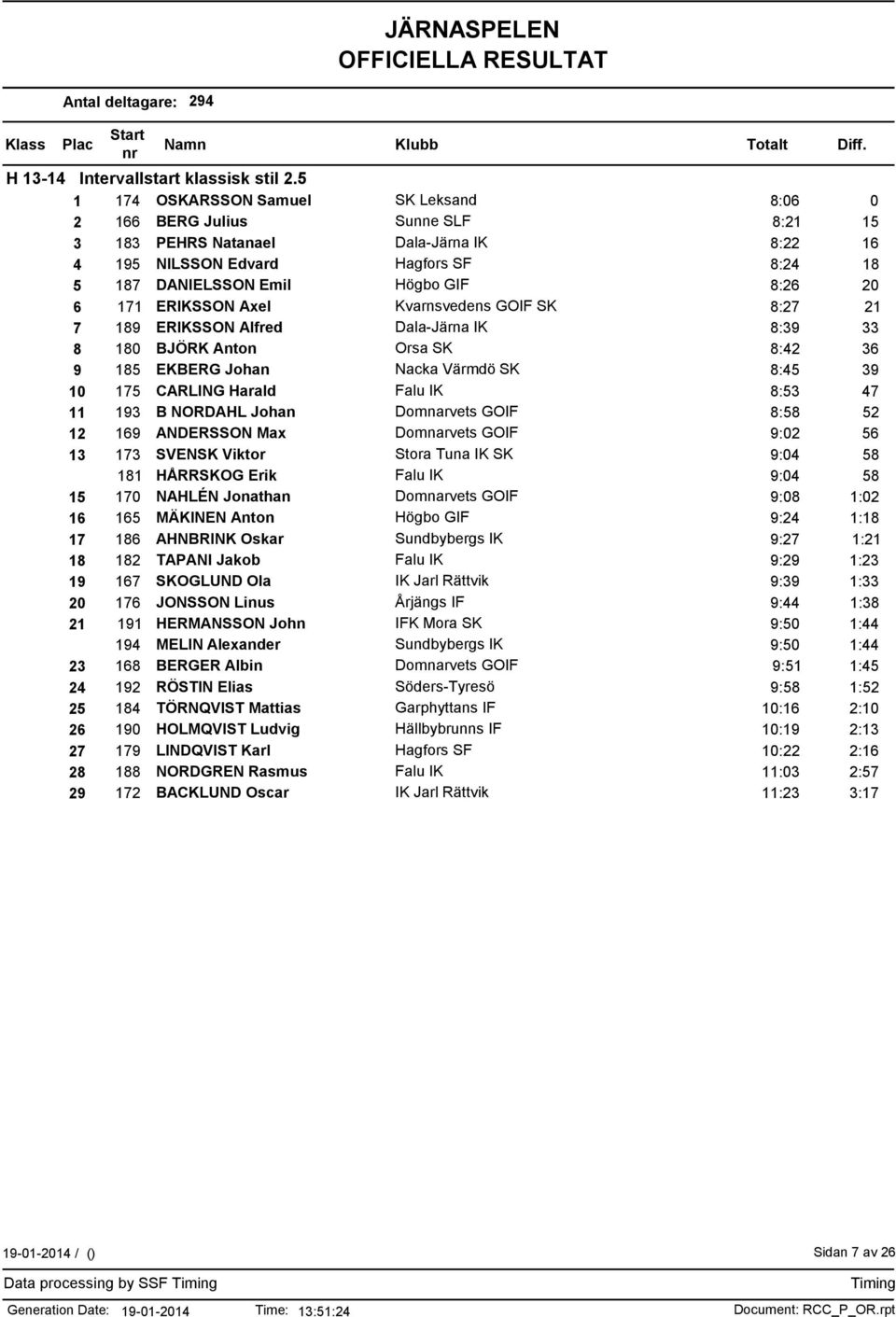20 6 171 ERIKSSON Axel Kvarnsvedens GOIF SK 8:27 21 7 189 ERIKSSON Alfred Dala-Järna IK 8:39 33 8 180 BJÖRK Anton Orsa SK 8:42 36 9 185 EKBERG Johan Nacka Värmdö SK 8:45 39 10 175 CARLING Harald Falu