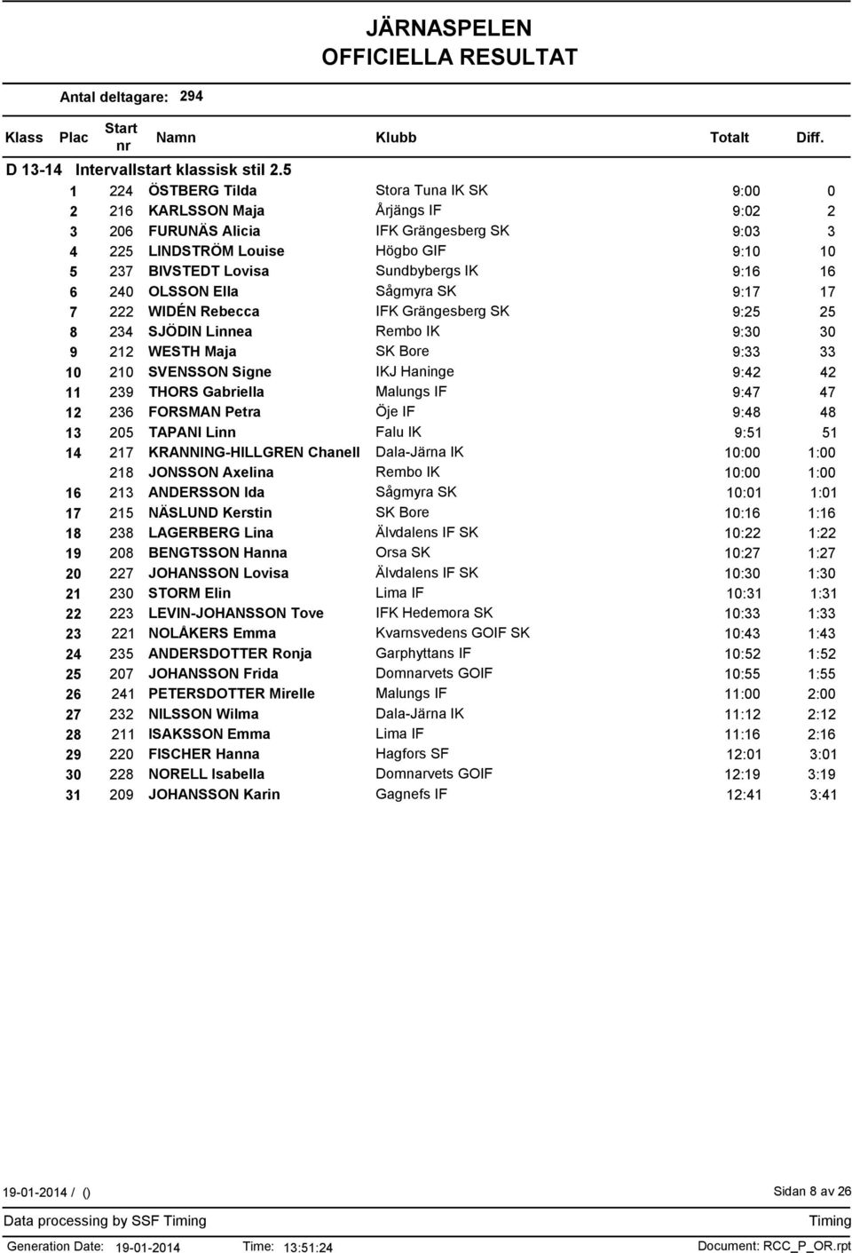 Sundbybergs IK 9:16 16 6 240 OLSSON Ella Sågmyra SK 9:17 17 7 222 WIDÉN Rebecca IFK Grängesberg SK 9:25 25 8 234 SJÖDIN Linnea Rembo IK 9:30 30 9 212 WESTH Maja SK Bore 9:33 33 10 210 SVENSSON Signe