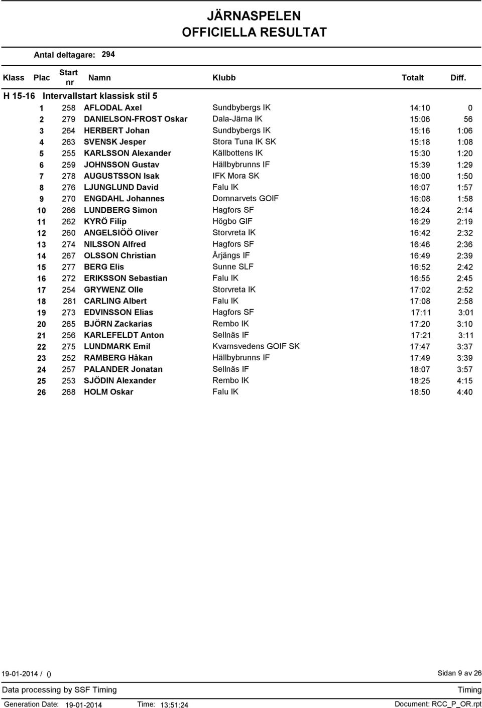 IK 16:07 1:57 9 270 ENGDAHL Johannes Domnarvets GOIF 16:08 1:58 10 266 LUNDBERG Simon Hagfors SF 16:24 2:14 11 262 KYRÖ Filip Högbo GIF 16:29 2:19 12 260 ANGELSIÖÖ Oliver Storvreta IK 16:42 2:32 13