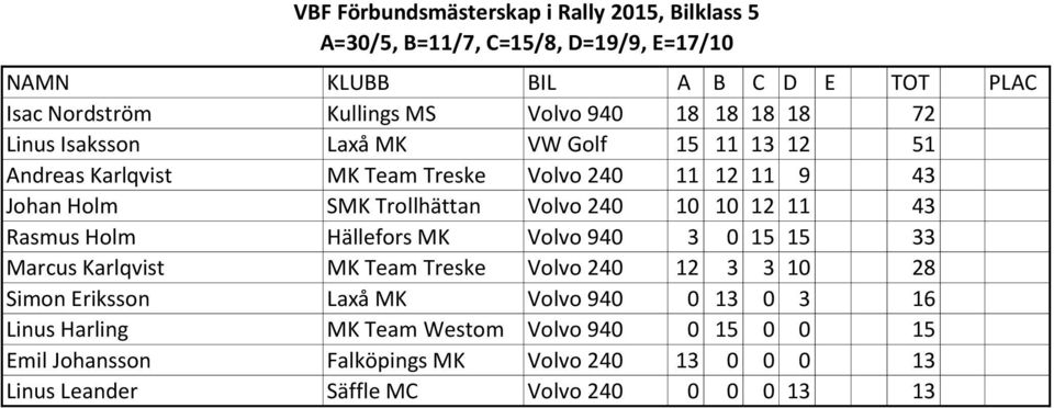 Hällefors MK Volvo 940 3 0 15 15 33 Marcus Karlqvist MK Team Treske Volvo 240 12 3 3 10 28 Simon Eriksson Laxå MK Volvo 940 0 13 0 3 16