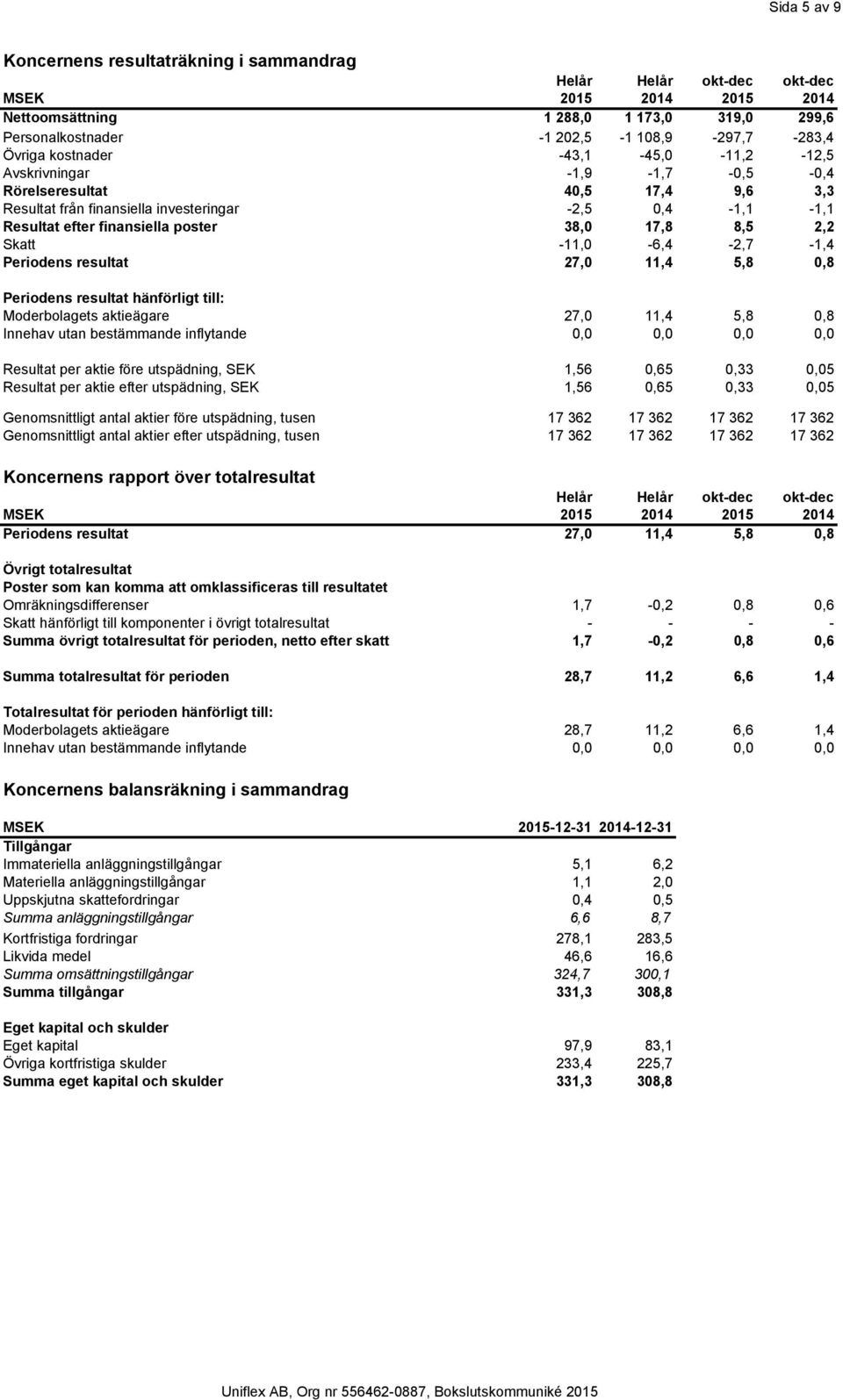 resultat 27,0 11,4 5,8 0,8 Periodens resultat hänförligt till: Moderbolagets aktieägare 27,0 11,4 5,8 0,8 Innehav utan bestämmande inflytande 0,0 0,0 0,0 0,0 Resultat per aktie före utspädning, SEK