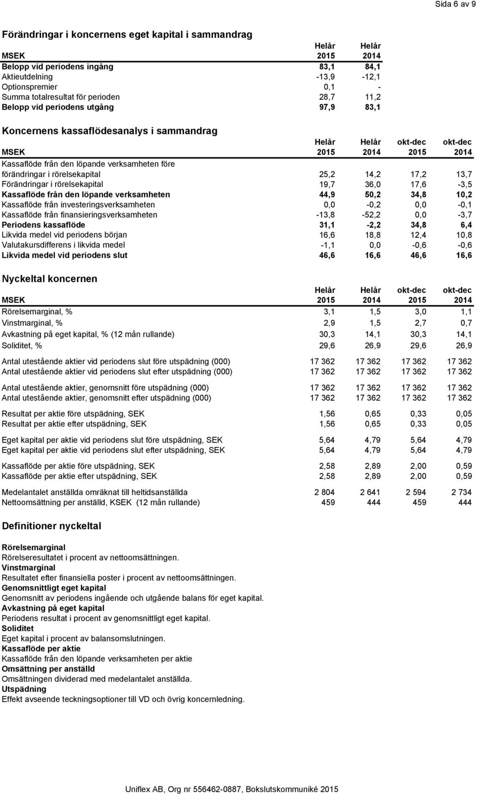 Förändringar i rörelsekapital 19,7 36,0 17,6-3,5 Kassaflöde från den löpande verksamheten 44,9 50,2 34,8 10,2 Kassaflöde från investeringsverksamheten 0,0-0,2 0,0-0,1 Kassaflöde från