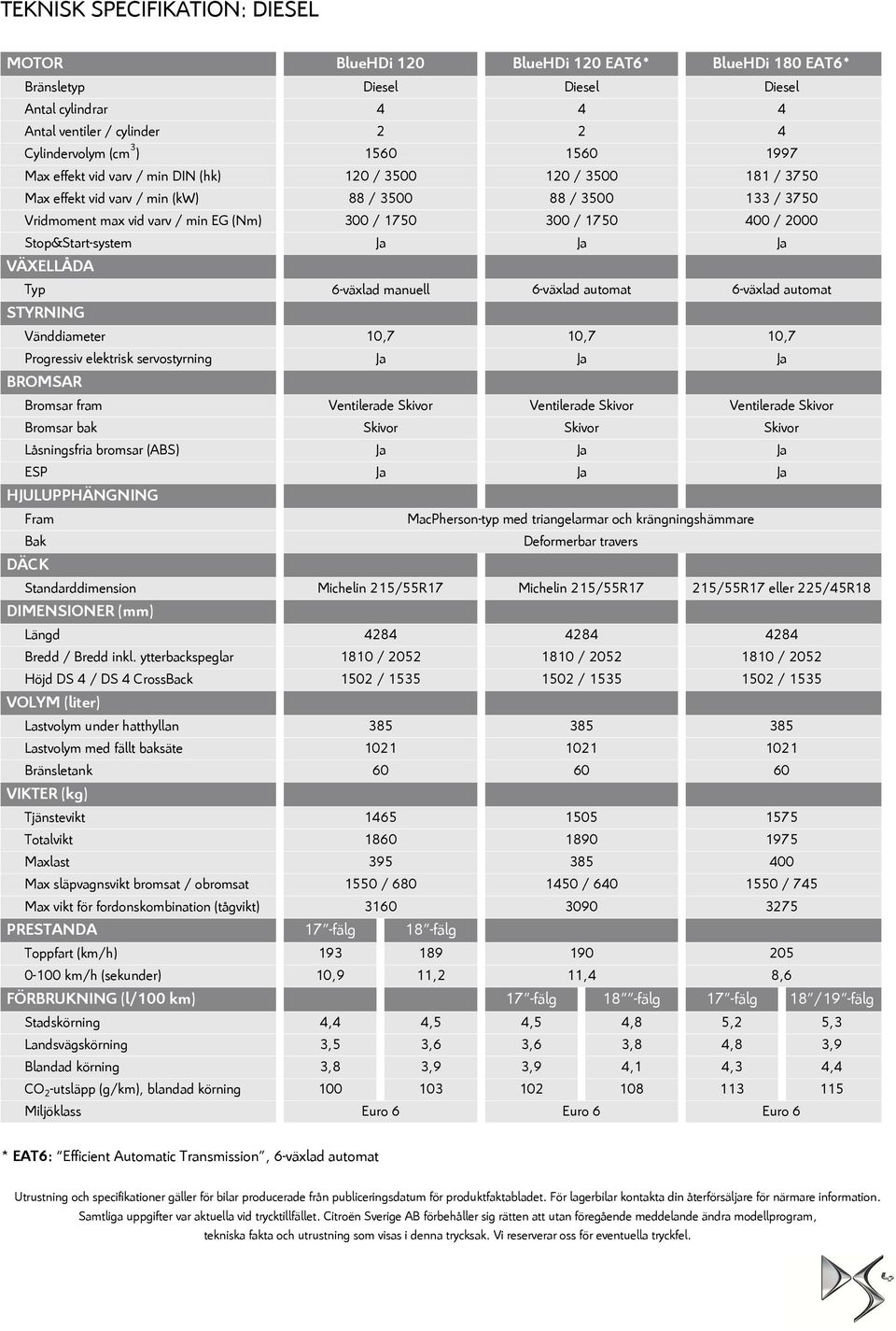 400 / 2000 Stop&Start-system Ja Ja Ja VÄXELLÅDA Typ 6-växlad manuell 6-växlad automat 6-växlad automat STYRNING Vänddiameter 10,7 10,7 10,7 Progressiv elektrisk servostyrning Ja Ja Ja BROMSAR Bromsar