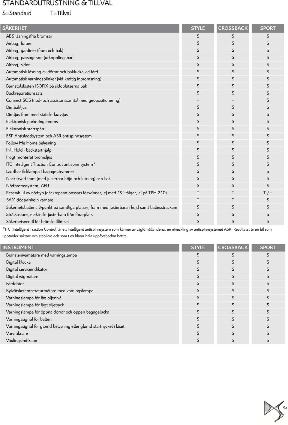 bak S S S Däckreparationssats S S S Connect SOS (nöd- och assistanssamtal med geopositionering) -- -- S Dimbakljus S S S Dimljus fram med statiskt kurvljus S S S Elektronisk parkeringsbroms S S S