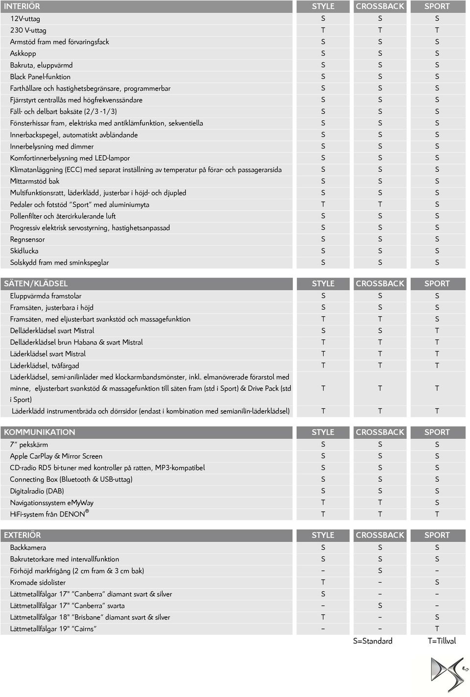 sekventiella S S S Innerbackspegel, automatiskt avbländande S S S Innerbelysning med dimmer S S S Komfortinnerbelysning med LED-lampor S S S Klimatanläggning (ECC) med separat inställning av