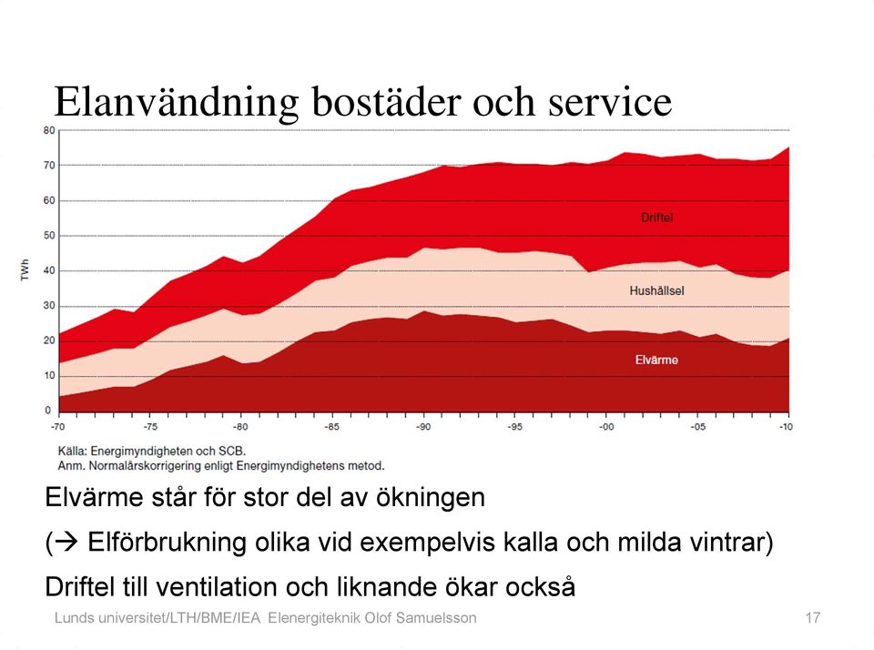 milda vintrar) Driftel till ventilation och liknande ökar