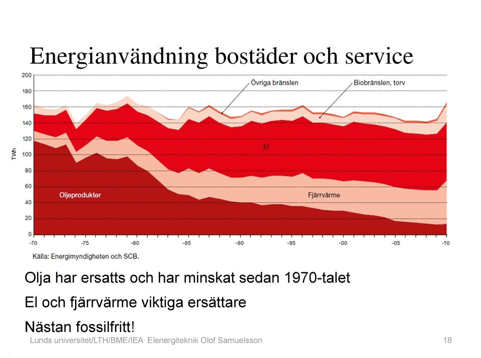 fjärrvärme viktiga ersättare Nästan fossilfritt!