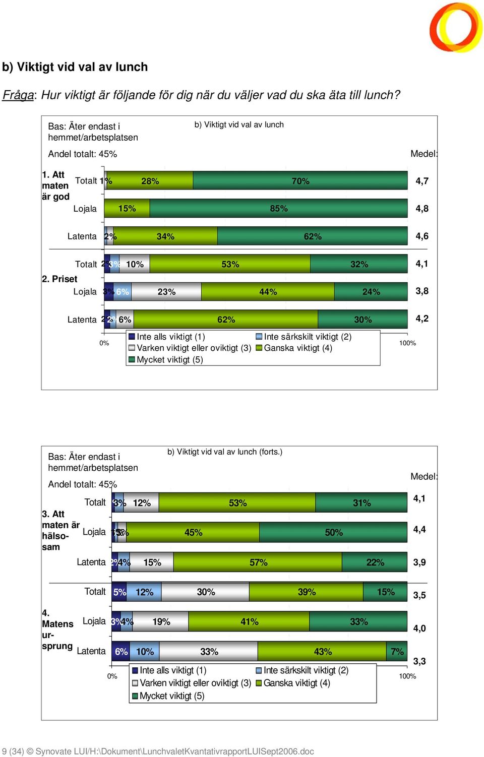 Priset 3% 6% 23% 44% 24% 3,8 Latenta 2% 2% 6% 62% 30% 0% Inte alls viktigt (1) Inte särkskilt viktigt (2) 20% 40% 60% 80% Varken viktigt eller oviktigt (3) Ganska viktigt (4) 100% Mycket viktigt (5)