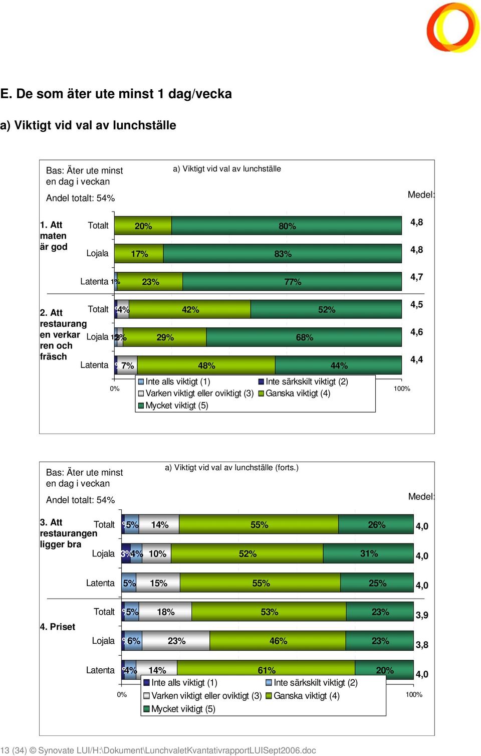 Att restaurang en verkar ren och fräsch 1% 4% 2% 1% Latenta 1% 7% 29% 42% 48% 68% 52% 44% Inte alls viktigt (1) Inte särkskilt viktigt (2) Varken viktigt eller oviktigt (3) Ganska viktigt (4) Mycket