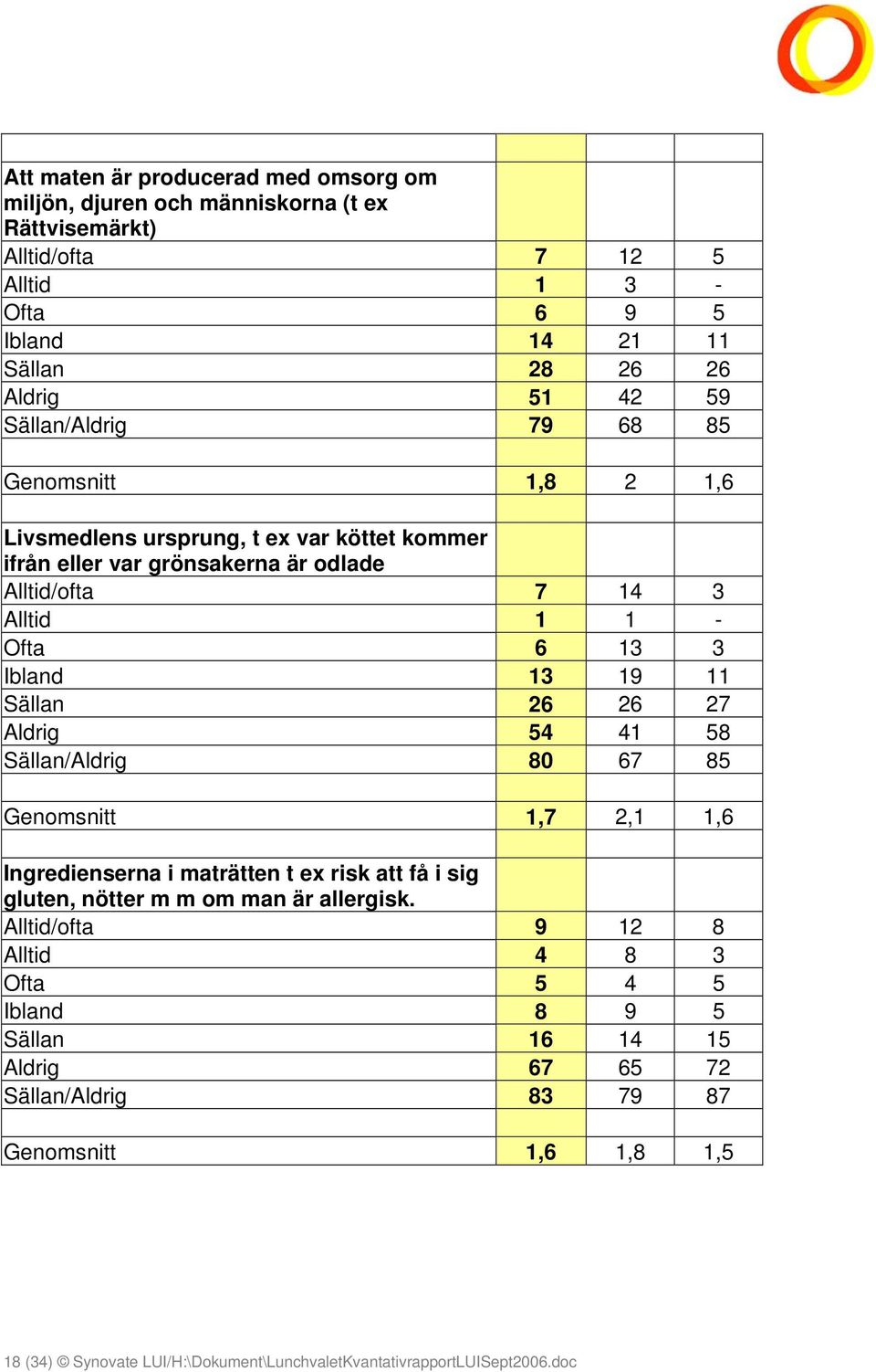 11 Sällan 26 26 27 Aldrig 54 41 58 Sällan/Aldrig 80 67 85 Genomsnitt 1,7 2,1 1,6 Ingredienserna i maträtten t ex risk att få i sig gluten, nötter m m om man är allergisk.