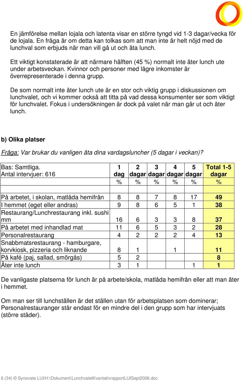 Ett viktigt konstaterade är att närmare hälften (45 %) normalt inte äter lunch ute under arbetsveckan. Kvinnor och personer med lägre inkomster är överrepresenterade i denna grupp.