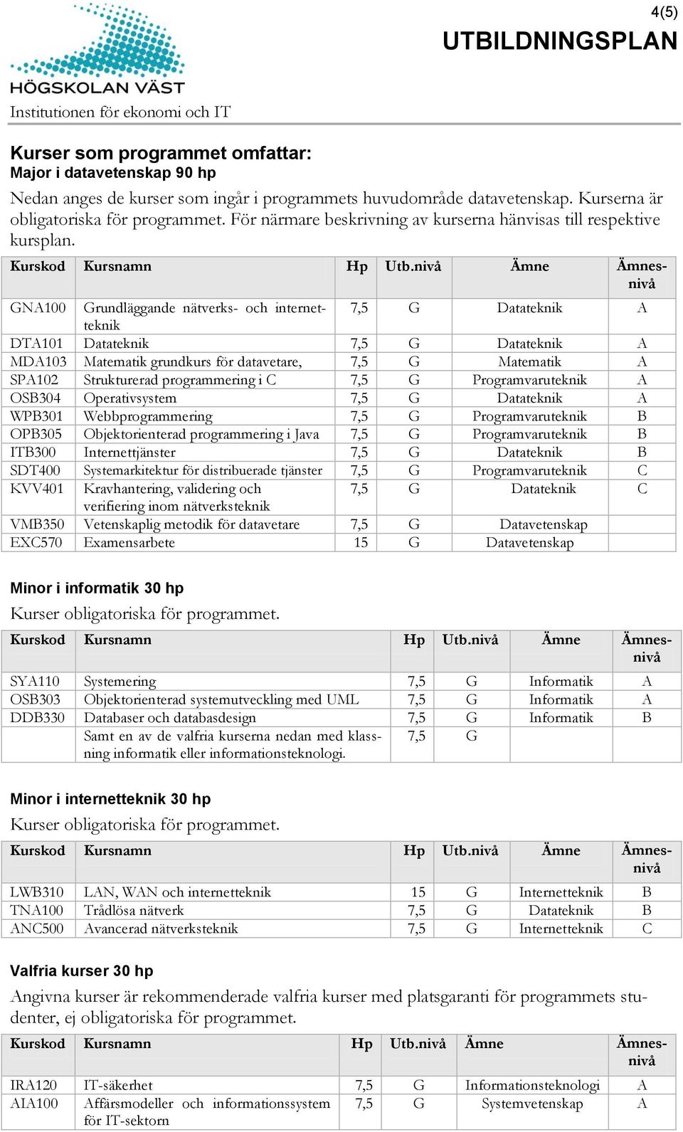 GNA100 Grundläggande nätverks- och internetteknik 7,5 G Datateknik A DTA101 Datateknik 7,5 G Datateknik A MDA103 Matematik grundkurs för datavetare, 7,5 G Matematik A SPA102 Strukturerad