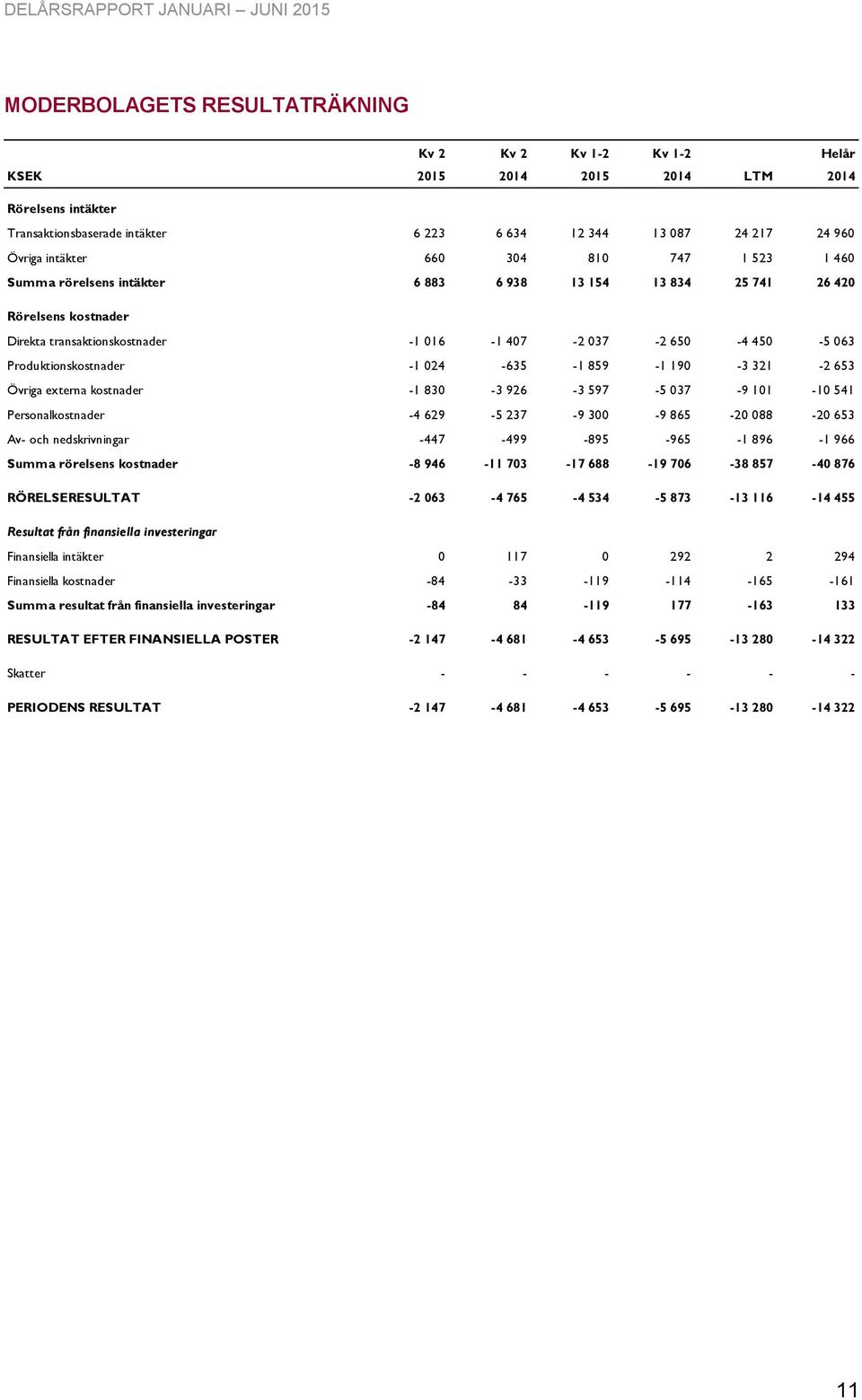 Produktionskostnader -1 024-635 -1 859-1 190-3 321-2 653 Övriga externa kostnader -1 830-3 926-3 597-5 037-9 101-10 541 Personalkostnader -4 629-5 237-9 300-9 865-20 088-20 653 Av- och nedskrivningar
