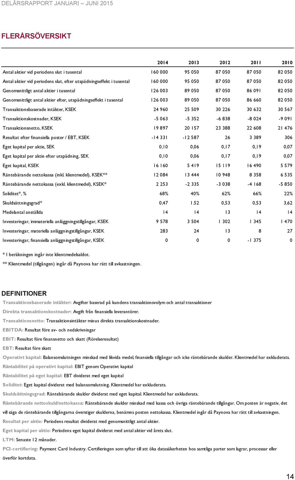 Transaktionsbaserade intäkter, KSEK 24 960 25 509 30 226 30 632 30 567 Transaktionskostnader, KSEK -5 063-5 352-6 838-8 024-9 091 Transaktionsnetto, KSEK 19 897 20 157 23 388 22 608 21 476 Resultat