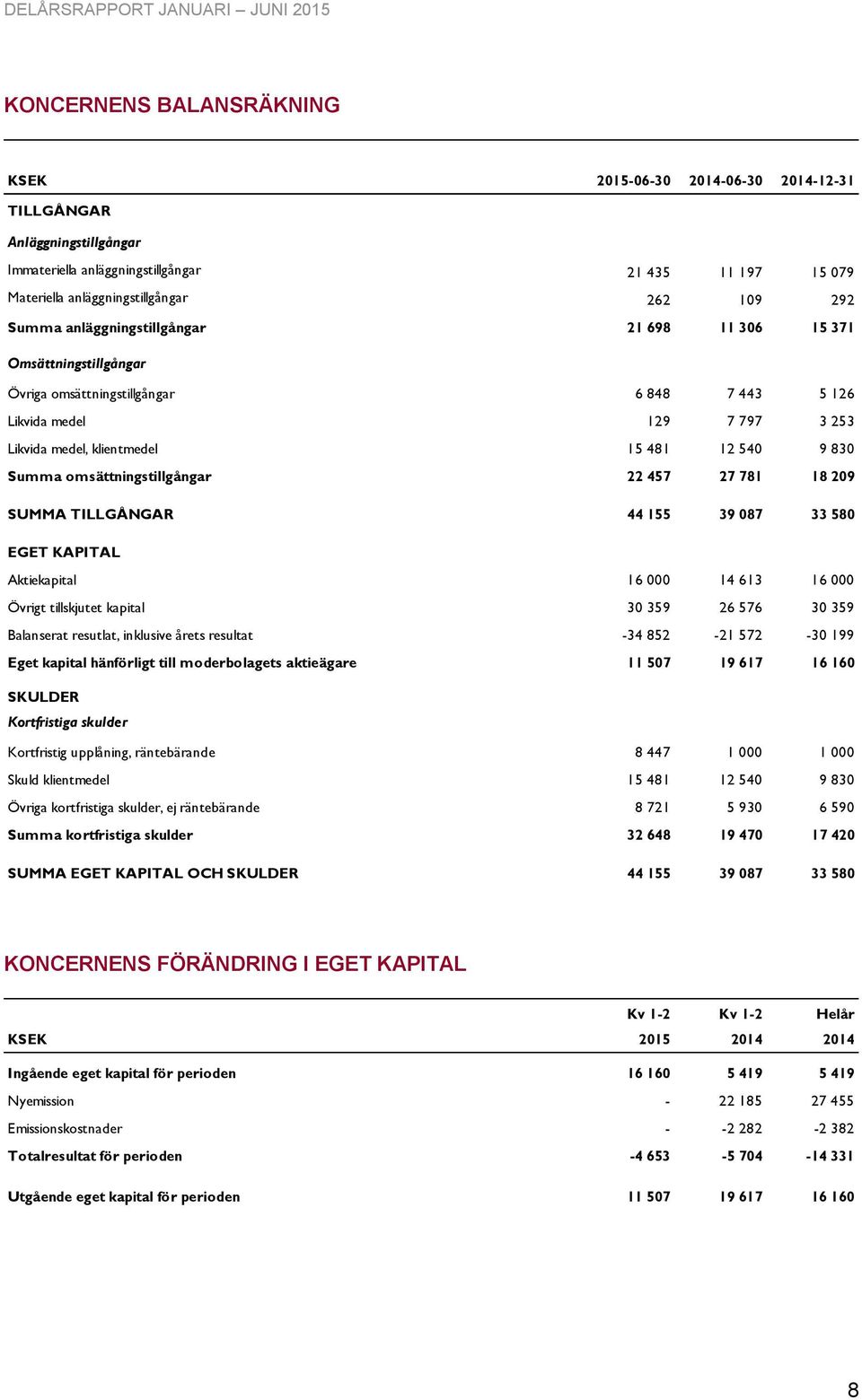 Summa omsättningstillgångar 22 457 27 781 18 209 SUMMA TILLGÅNGAR 44 155 39 087 33 580 EGET KAPITAL Aktiekapital 16 000 14 613 16 000 Övrigt tillskjutet kapital 30 359 26 576 30 359 Balanserat