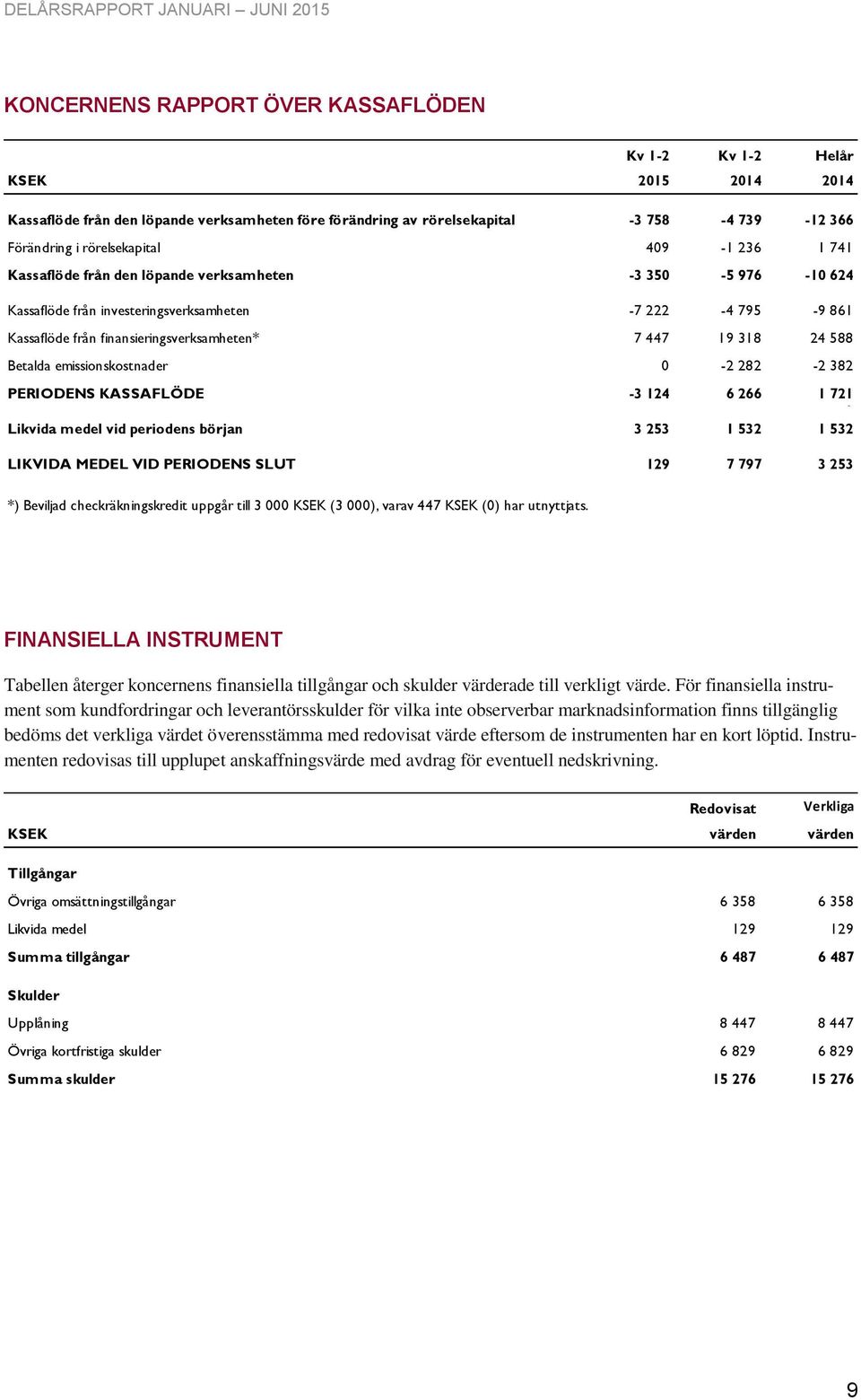 Betalda emissionskostnader 0-2 282-2 382 PERIODENS KASSAFLÖDE -3 124 6 266 1 721 0 Likvida medel vid periodens början 3 253 1 532 1 532 LIKVIDA MEDEL VID PERIODENS SLUT 129 7 797 3 253 *) Beviljad